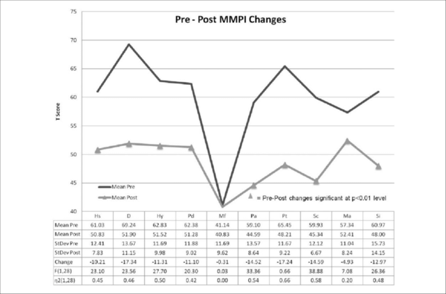 Minnesota Multiphasic Personality Inventory