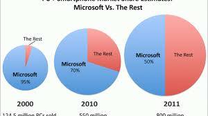 Microsoft, el rey de las ventas