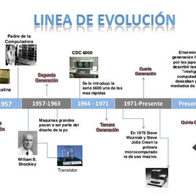 Timeline: GENERACIONES DE LOS COMPUTADORES