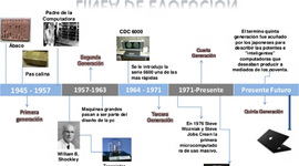 Timeline: GENERACIONES DE LOS COMPUTADORES