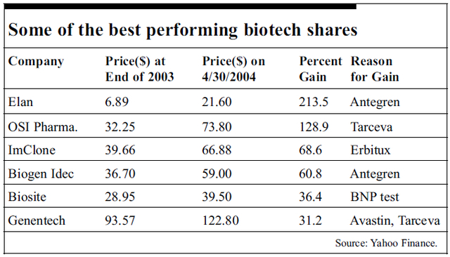 Startup of Biotech Companies