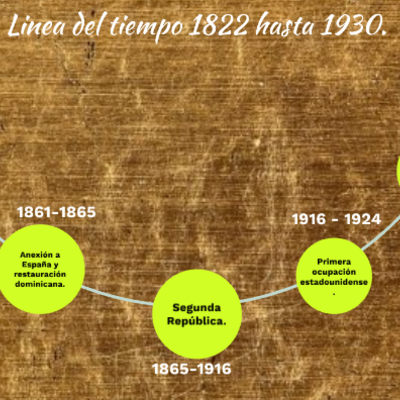 Timeline: Línea de tiempo sobre los períodos desde 1822 hasta 1930. Presentado por Bryan López Núñez