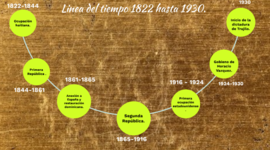 Timeline: Línea de tiempo sobre los períodos desde 1822 hasta 1930. Presentado por Bryan López Núñez