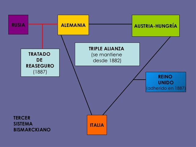 Las alianzas Bismarkinas