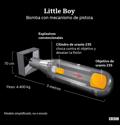 La Bomba Atómica: Armas de Fisión Nuclear.