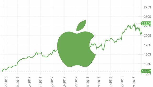 Apple empieza a cotizar en la bolsa