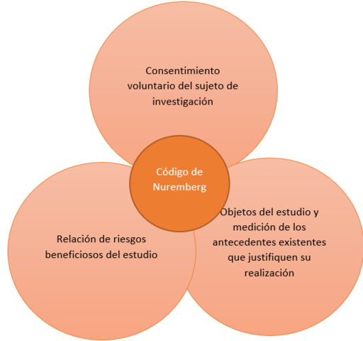CÓDIGO DE NUREMBERG