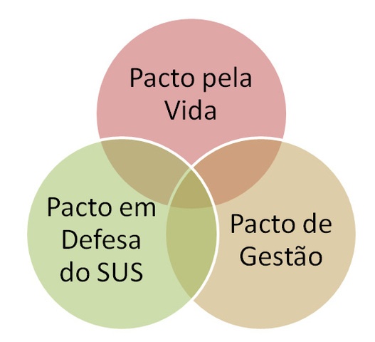 Pacto pela Saúde