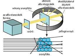 Rutherford szórási kísérlete