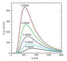 Planck-törvény, feketetest sugárzás