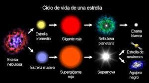 Ciclo de las Estrellas