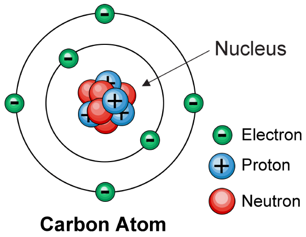 Planetary Model - The Neutron: James Chadwick, 1932