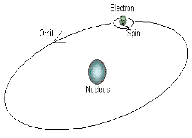 Planetary Model (Bohr-Rutherford Model): Niels Bohr, 1913