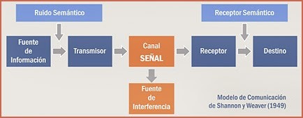 MODELO DE COMUNICACIÓN DE SHANNON Y WEAVER