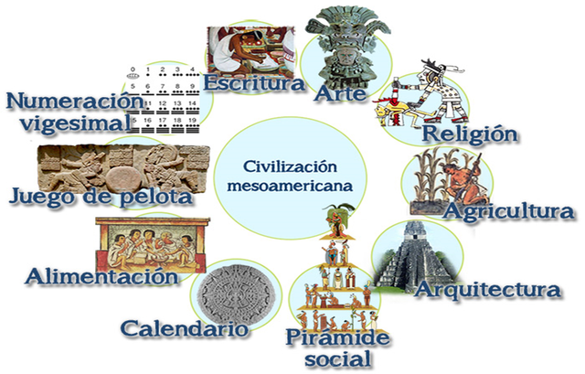 Mesoamérica - Hechos Histórico.