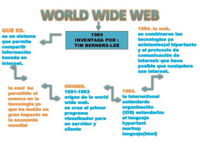 Primera versión del lenguaje que conceptualizo Tim Berners-Lee