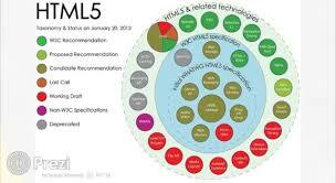 HTML5 y nacimiento de WHATWG