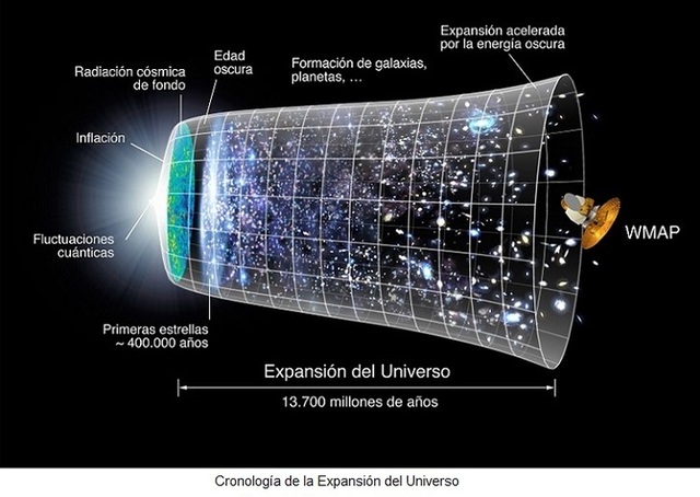 Formación del Universo. Hace 14.000 Millones de años después de la gran explosión.