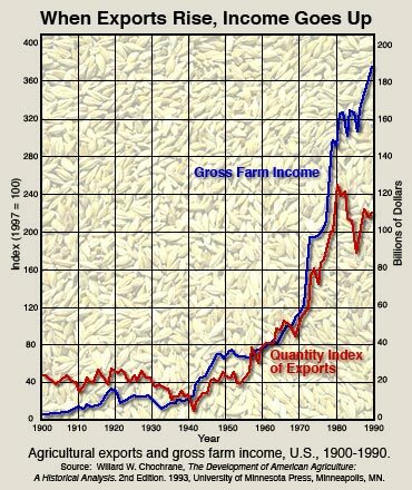 exports from 1930 to 1960s