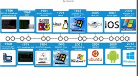 Timeline: Historia y Antecedentes de los sistemas operativos