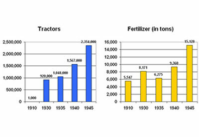 Two Advances Revolutionize Agriculture During the War