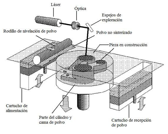 Sinterizado Selectivo por láser