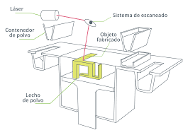 Fusión selectiva por láser