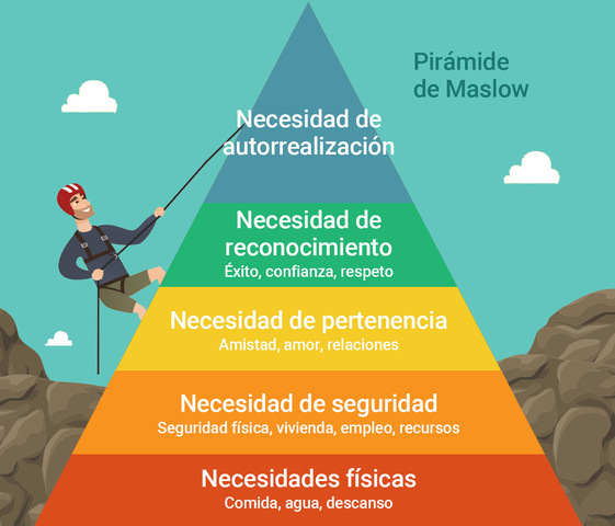 Pirámide de Maslow