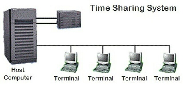 Compatible Time-Sharing System