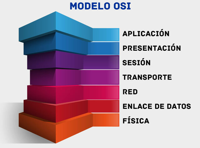 Modelo osi