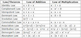 Boolean algebra (binary algebra)