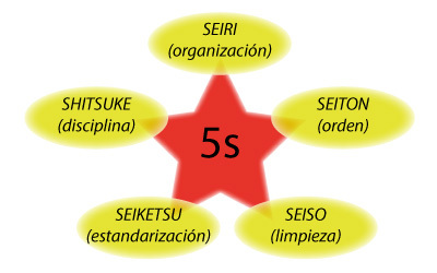 LAS 5S EN LA LOGÍSTICA