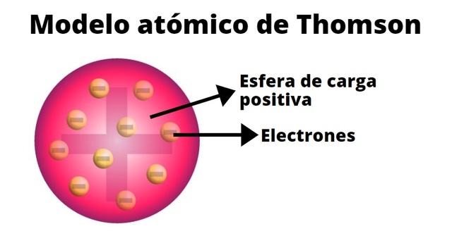 Modelo atómico de Thomson.