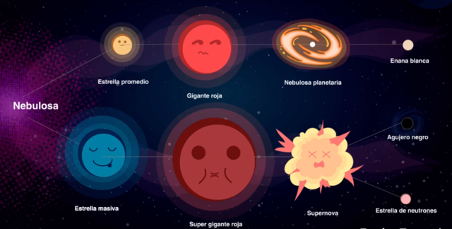 Evolución de las estrellas