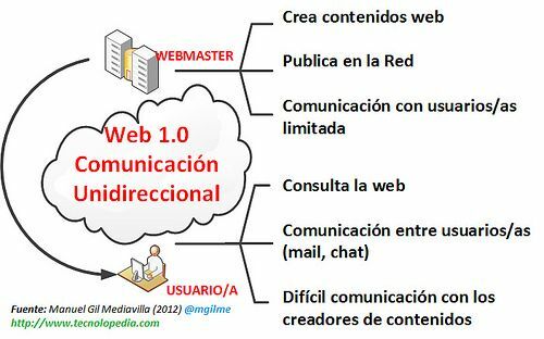 Carcterísticas de la Web 1.0