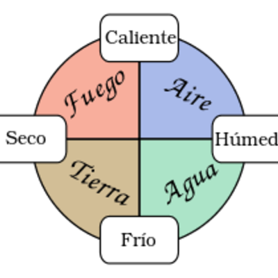Timeline: Historia de la Química
