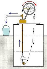 Mecanismos y máquinas desarrolladas para la extracción de agua