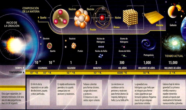 Formación del Universo