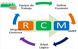 Se desarrolla el Mantenimiento Centrado en la Confiabilidad de (RCM)