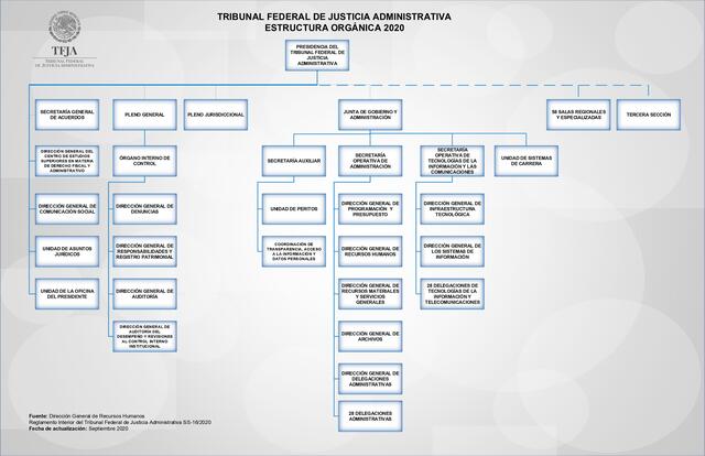 Estructura Orgánica del Tribunal Federal de Justicia Administrativa