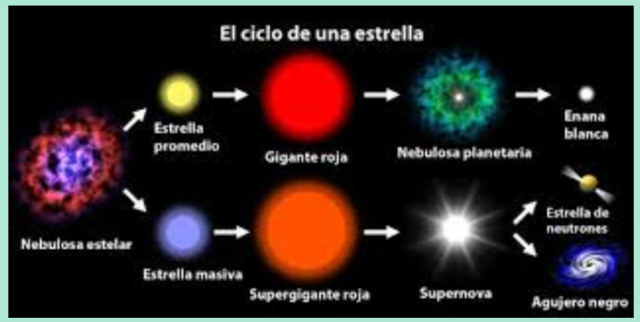 La creacion de las estrellas