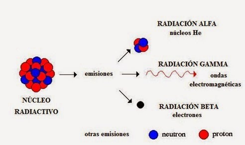 Los rayos alfa, beta y gamma y nuevo modelo atómico