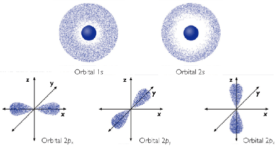 El modelo atómico actual desarrollado por Schrödinger y Heisenberg