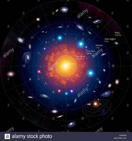 Evolucion del Universo 15 BILLONES DE AÑOS ACTUALIDAD