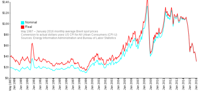 Precio histórico del petróleo