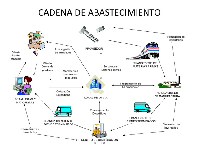 cadenas de abastecimiento