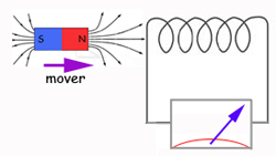 Segunda expereriencia de Faraday
