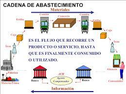 LA LOGÍSTICA EN CADENAS DE ABASTECIMIENTO.