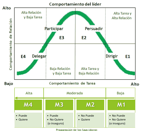 Teoría del Liderazgo Situacional