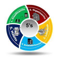 las 5s de la logística